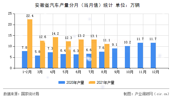 安徽省汽車產量分月（當月值）統計