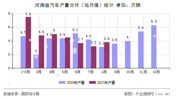 河南省汽車產(chǎn)量分月（當(dāng)月值）統(tǒng)計