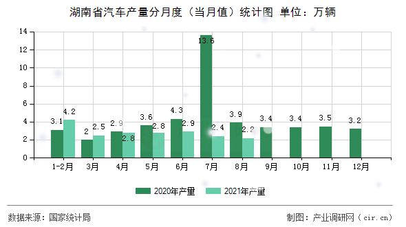 湖南省汽車產量分月度（當月值）統計圖