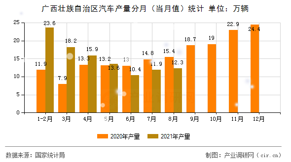 廣西壯族自治區汽車產量分月（當月值）統計