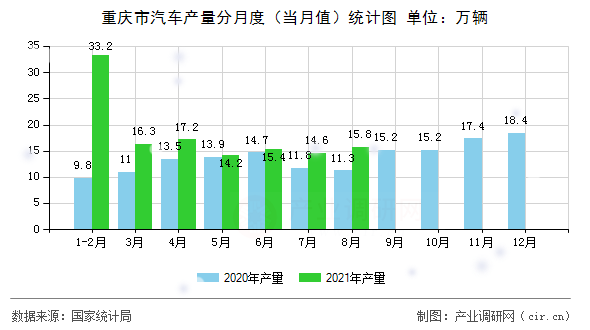 重慶市汽車產量分月度（當月值）統計圖