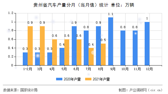 貴州省汽車產量分月（當月值）統計