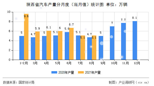 陜西省汽車產量分月度（當月值）統計圖