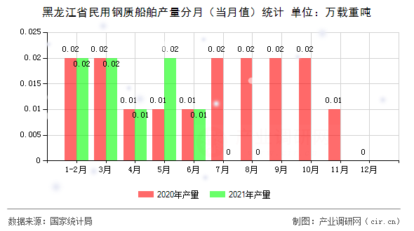 黑龍江省民用鋼質船舶產量分月（當月值）統計