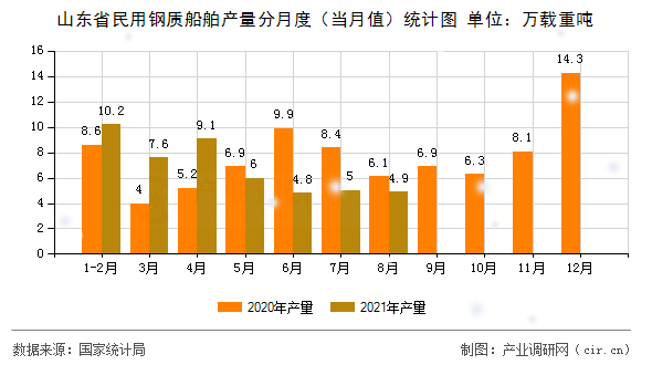 山東省民用鋼質船舶產量分月度（當月值）統計圖