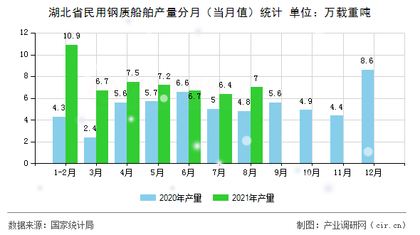湖北省民用鋼質船舶產量分月（當月值）統計