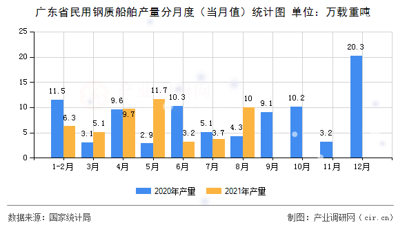 廣東省民用鋼質船舶產量分月度（當月值）統計圖