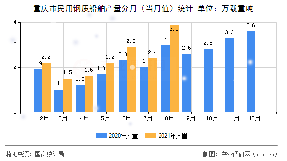 重慶市民用鋼質船舶產量分月（當月值）統計