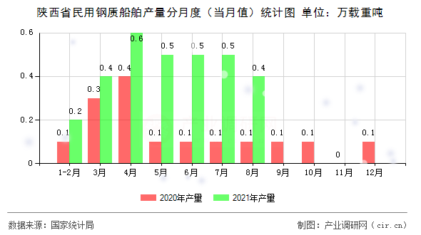 陜西省民用鋼質(zhì)船舶產(chǎn)量分月度（當月值）統(tǒng)計圖