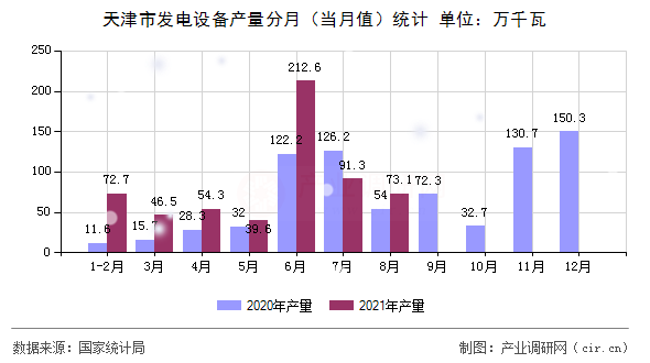 天津市發電設備產量分月（當月值）統計