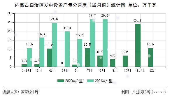 內蒙古自治區發電設備產量分月度（當月值）統計圖
