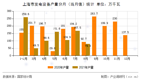 上海市發電設備產量分月（當月值）統計