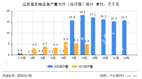 江西省發電設備產量分月（當月值）統計