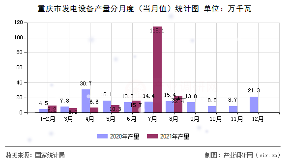 重慶市發(fā)電設(shè)備產(chǎn)量分月度（當月值）統(tǒng)計圖