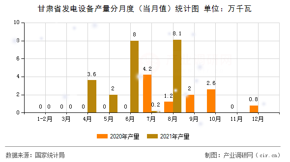 甘肅省發電設備產量分月度（當月值）統計圖