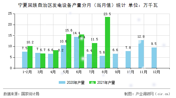 寧夏回族自治區發電設備產量分月（當月值）統計