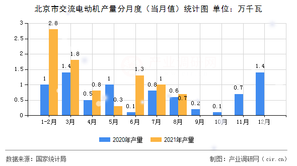 北京市交流電動機(jī)產(chǎn)量分月度（當(dāng)月值）統(tǒng)計圖
