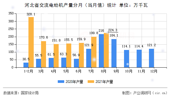 河北省交流電動機產量分月（當月值）統計