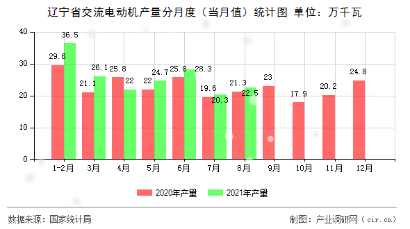 遼寧省交流電動機產量分月度（當月值）統計圖