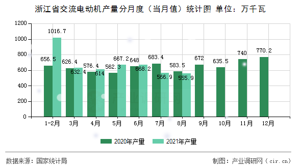 浙江省交流電動機產量分月度（當月值）統計圖