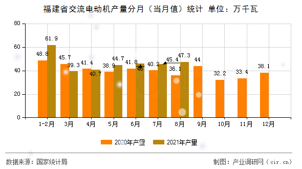 福建省交流電動機產量分月（當月值）統計