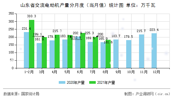 山東省交流電動機產(chǎn)量分月度（當月值）統(tǒng)計圖