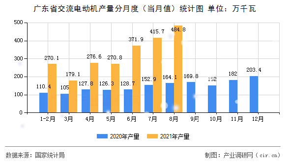 廣東省交流電動機產(chǎn)量分月度（當(dāng)月值）統(tǒng)計圖