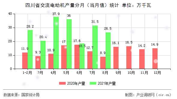 四川省交流電動機(jī)產(chǎn)量分月（當(dāng)月值）統(tǒng)計