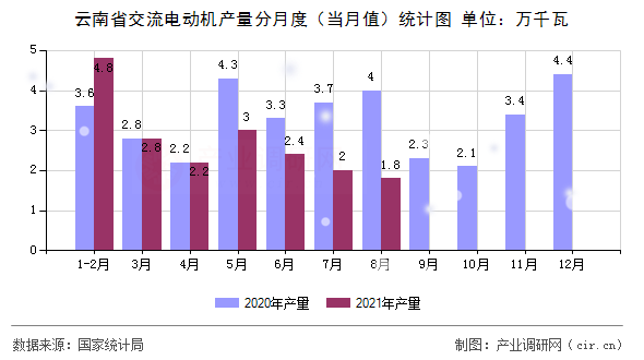 云南省交流電動機產量分月度（當月值）統計圖