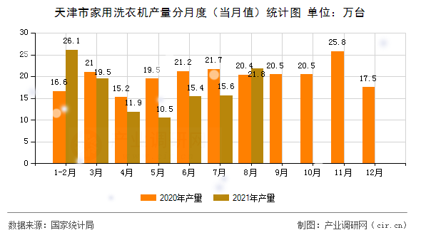 天津市家用洗衣機產量分月度（當月值）統計圖