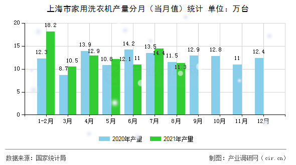 上海市家用洗衣機產量分月（當月值）統計