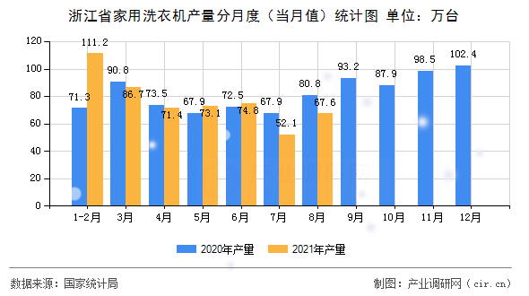 浙江省家用洗衣機產量分月度（當月值）統計圖