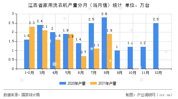 江西省家用洗衣機產量分月（當月值）統計