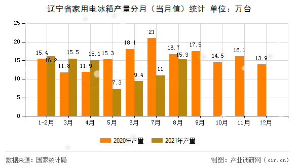 遼寧省家用電冰箱產量分月（當月值）統計