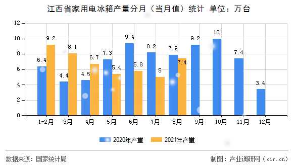 江西省家用電冰箱產量分月（當月值）統計