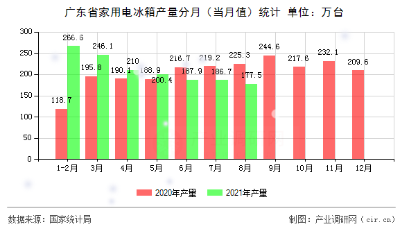 廣東省家用電冰箱產量分月（當月值）統計