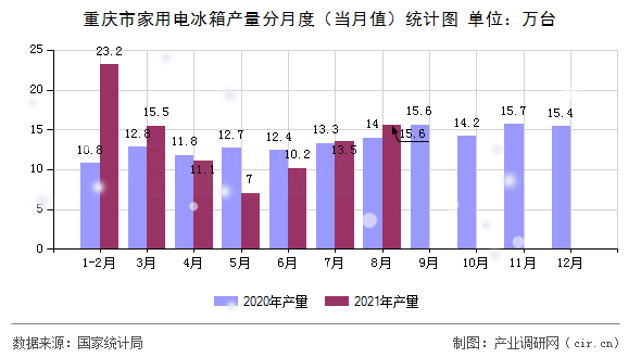 重慶市家用電冰箱產量分月度（當月值）統計圖