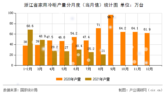 浙江省家用冷柜產量分月度（當月值）統計圖