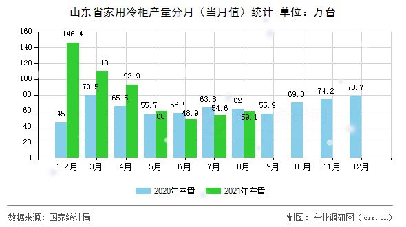山東省家用冷柜產(chǎn)量分月（當(dāng)月值）統(tǒng)計