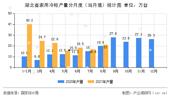 湖北省家用冷柜產(chǎn)量分月度（當(dāng)月值）統(tǒng)計(jì)圖