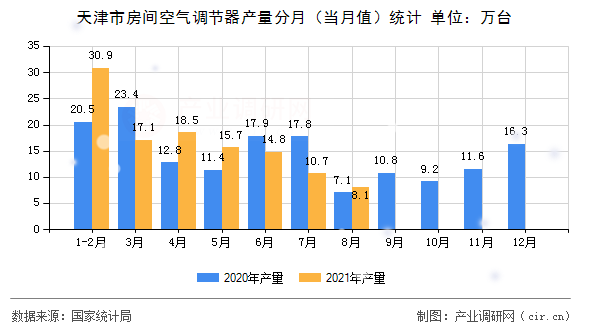 天津市房間空氣調節器產量分月（當月值）統計
