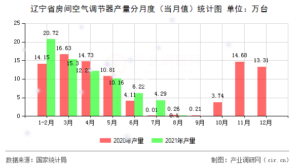 遼寧省房間空氣調節器產量分月度（當月值）統計圖