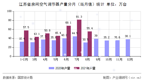 江蘇省房間空氣調節器產量分月（當月值）統計