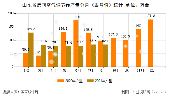 山東省房間空氣調節器產量分月（當月值）統計
