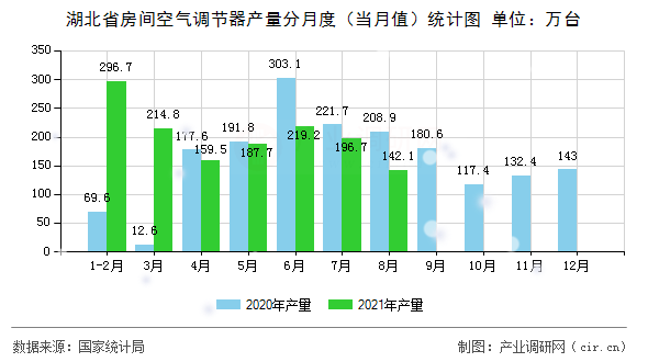 湖北省房間空氣調節器產量分月度（當月值）統計圖