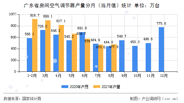 廣東省房間空氣調節器產量分月（當月值）統計