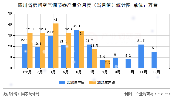 四川省房間空氣調(diào)節(jié)器產(chǎn)量分月度（當(dāng)月值）統(tǒng)計圖