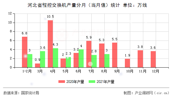 河北省程控交換機產量分月（當月值）統計