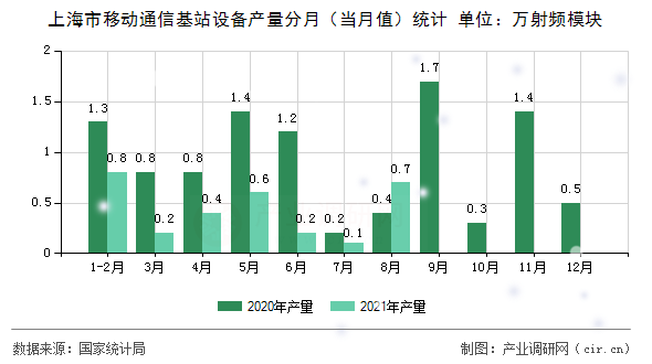 上海市移動通信基站設備產量分月（當月值）統計