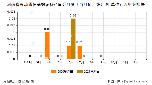 河南省移動通信基站設備產量分月度（當月值）統計圖